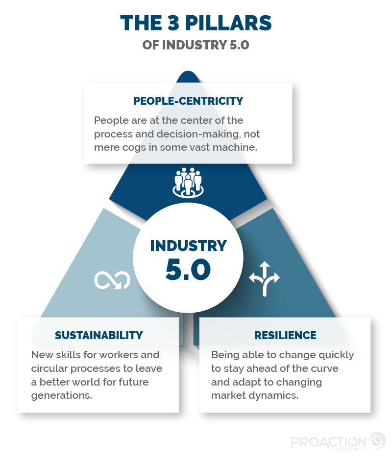 Industry 5.0: Revolutionizing Work By Putting People First