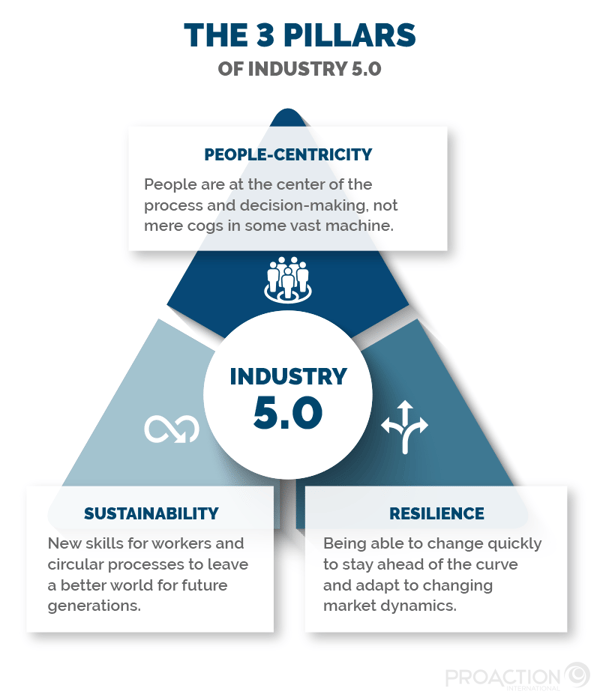 Triangle-shaped graphic representing the 3 pillars of Industry 5.0 with a definition of each