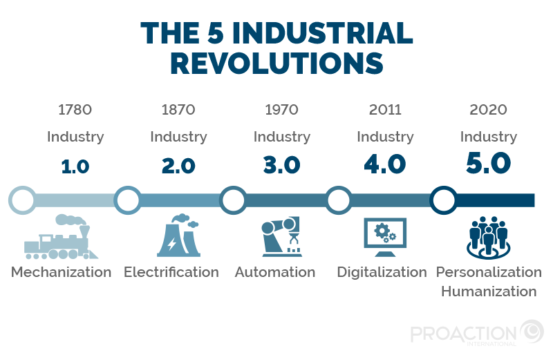 Graphic of a timeline showing the 5 industrial revolutions throughout history