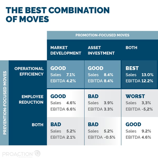 The best combination of moves to thrive in a recession | Source: HBR