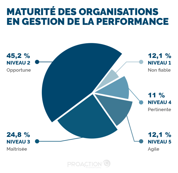 Graphique | Maturité des organisations en gestion de la performance | Source : Baromètre 2022 de la performance des organisations