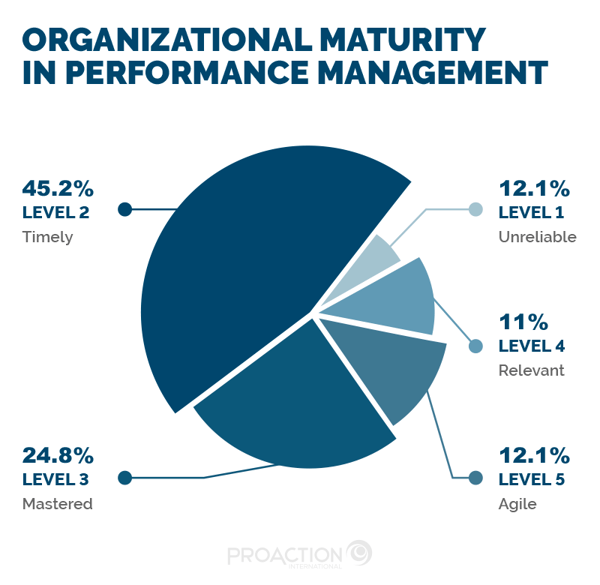 Infographics | Organisational maturity in performance management | Source: Baromètre 2022 de la Performance des organisations