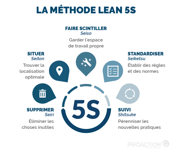 Infographie méthode Lean 5S